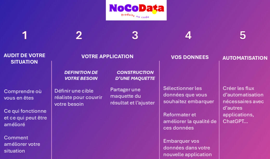 Démarche NoCoData